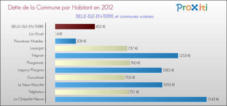Dette par habitant de la commune en 2012 pour BELLE-ISLE-EN-TERRE et les communes proches Comparaison de la dette par habitant de la commune en 2012 pour BELLE-ISLE-EN-TERRE et les communes voisines