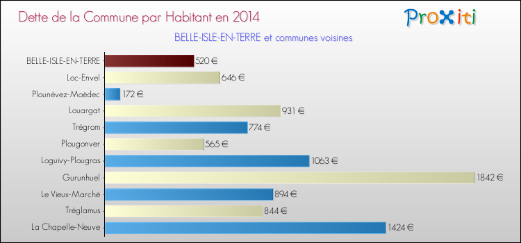 Dette par habitant de la commune en 2014 pour BELLE-ISLE-EN-TERRE et les communes proches Comparaison de la dette par habitant de la commune en 2014 pour BELLE-ISLE-EN-TERRE et les communes voisines