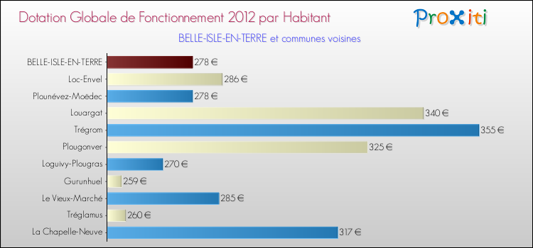 Montant des dotations globales de fonctionnement DGF par Habitant pour BELLE-ISLE-EN-TERRE et les communes proches Comparaison des des dotations globales de fonctionnement DGF par habitant pour BELLE-ISLE-EN-TERRE et les communes voisines