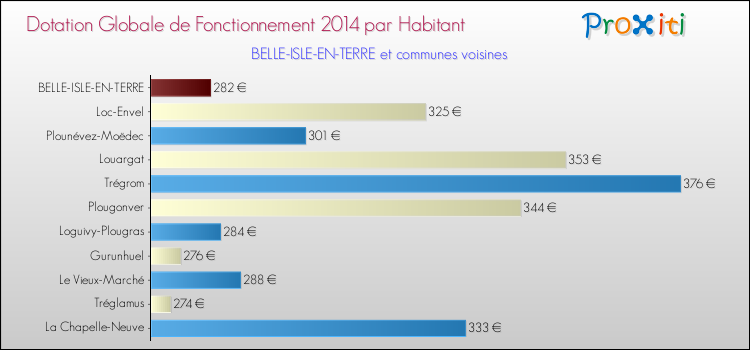 Montant des dotations globales de fonctionnement DGF par Habitant pour BELLE-ISLE-EN-TERRE et les communes proches en 2014. Comparaison des des dotations globales de fonctionnement DGF par habitant pour BELLE-ISLE-EN-TERRE et les communes voisines en 2014.