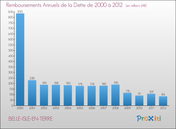 Evolution de l'annuité de la dette pour la commune de BELLE-ISLE-EN-TERRE de 2000 à 2012 Annuités de la dette pour BELLE-ISLE-EN-TERRE de 2000 à 2012