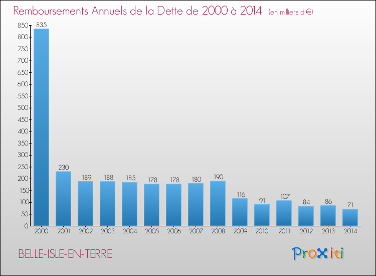 Evolution de l'annuité de la dette pour la commune de BELLE-ISLE-EN-TERRE de 2000 à 2014 Annuités de la dette pour BELLE-ISLE-EN-TERRE de 2000 à 2014