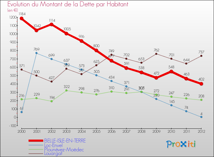 Evolution de la dette par habitant pour la commune de BELLE-ISLE-EN-TERRE et les communes proches de 2000 à 2012 Comparaison de la dette par habitant pour BELLE-ISLE-EN-TERRE et les communes voisines de 2000 à 2012