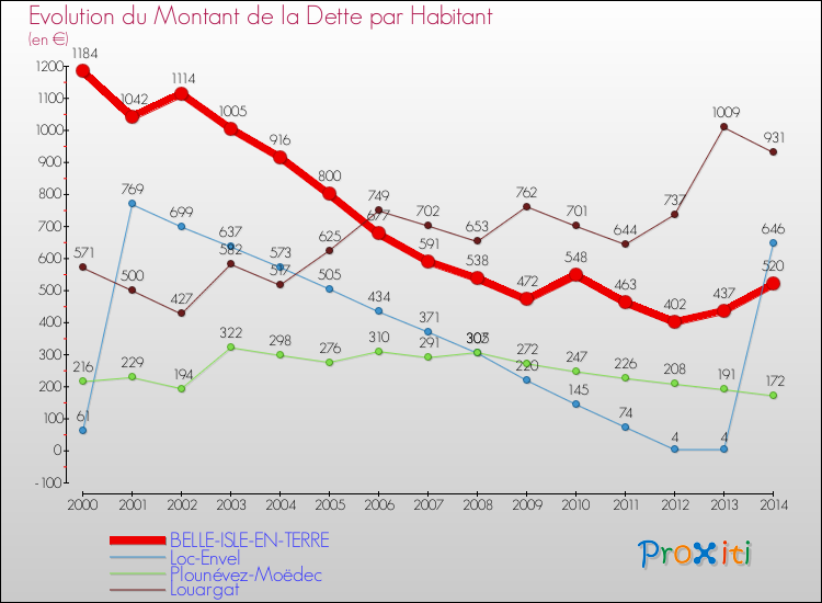 Evolution de la dette par habitant pour la commune de BELLE-ISLE-EN-TERRE et les communes proches de 2000 à 2014 Comparaison de la dette par habitant pour BELLE-ISLE-EN-TERRE et les communes voisines de 2000 à 2014