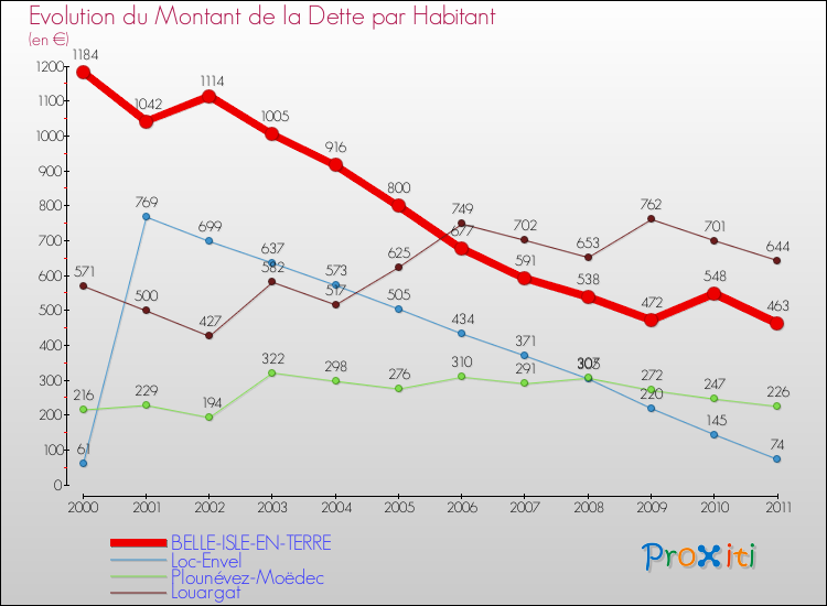 Evolution de la dette par habitant pour la commune de BELLE-ISLE-EN-TERRE et les communes proches Comparaison de la dette par habitant pour BELLE-ISLE-EN-TERRE et les communes voisines