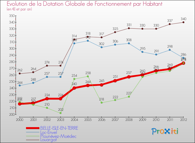 Evolution et montant de la dotation globale de fonctionnement par Habitant pour BELLE-ISLE-EN-TERRE et les communes proches Comparaison des dotations globales de fonctionnement par habitant pour BELLE-ISLE-EN-TERRE et les communes voisines