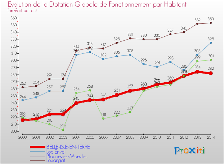 Evolution et montant de la dotation globale de fonctionnement par Habitant pour BELLE-ISLE-EN-TERRE et les communes proches de 2000 à 2014. Comparaison des dotations globales de fonctionnement par habitant pour BELLE-ISLE-EN-TERRE et les communes voisines de 2000 à 2014.
