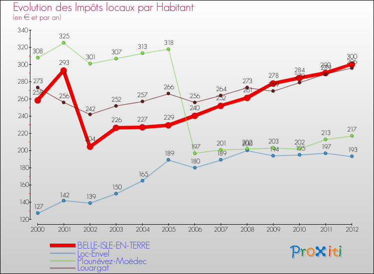 Evolution et montant des impôts locaux par Habitant pour BELLE-ISLE-EN-TERRE et les communes proches Comparaison des impôts locaux par habitant pour BELLE-ISLE-EN-TERRE et les communes voisines