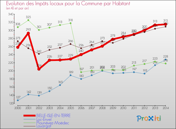 Evolution et montant des impôts locaux par Habitant pour BELLE-ISLE-EN-TERRE et les communes proches de 2000 à 2014 Comparaison des impôts locaux par habitant pour BELLE-ISLE-EN-TERRE et les communes voisines de 2000 à 2014