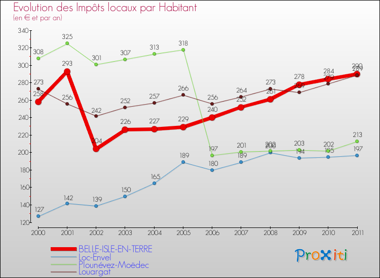 Evolution et montant des impôts locaux par Habitant pour BELLE-ISLE-EN-TERRE et les communes proches Comparaison des impôts locaux par habitant pour BELLE-ISLE-EN-TERRE et les communes voisines