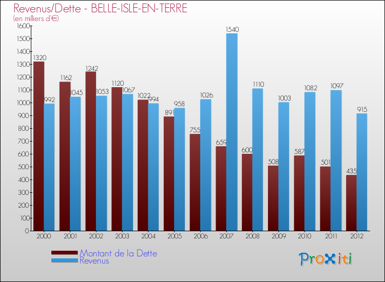 Evolution comparée de la dette et des revenus pour la commune de BELLE-ISLE-EN-TERRE de 2000 à 2012 Comparaison de la dette et des revenus pour BELLE-ISLE-EN-TERRE de 2000 à 2012