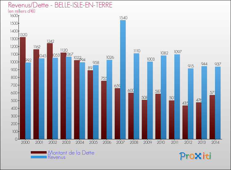 Evolution comparée de la dette et des revenus pour la commune de BELLE-ISLE-EN-TERRE de 2000 à 2014 Comparaison de la dette et des revenus pour BELLE-ISLE-EN-TERRE de 2000 à 2014