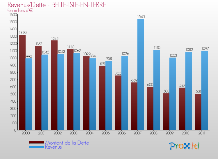Evolution comparée de la dette et des revenus pour la commune de BELLE-ISLE-EN-TERRE de 2000 à 2011 Comparaison de la dette et des revenus pour BELLE-ISLE-EN-TERRE de 2000 à 2011
