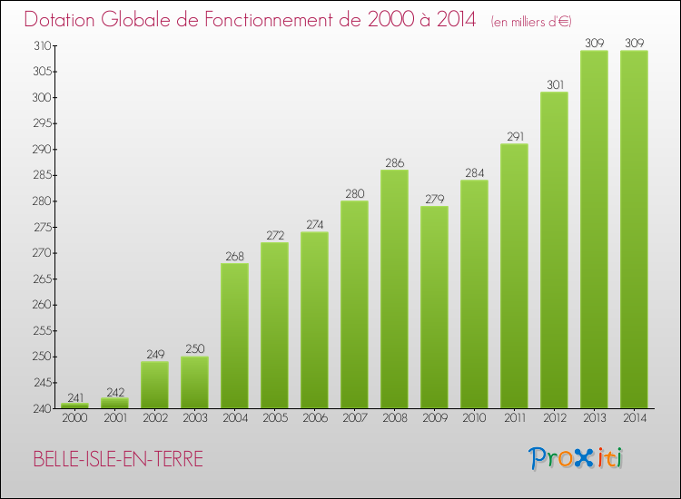 Evolution du montant de la Dotation Globale de Fonctionnement pour la commune de BELLE-ISLE-EN-TERRE de 2000 à 2014 Evolution du montant de la Dotation Globale de Fonctionnement pour BELLE-ISLE-EN-TERRE de 2000 à 2014
