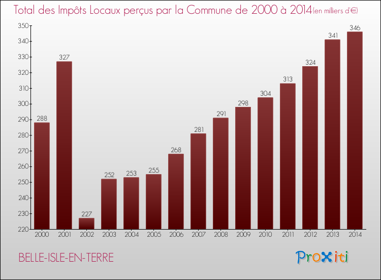 Evolution des Impôts Locaux pour la commune de BELLE-ISLE-EN-TERRE de 2000 à 2014 Evolution des Impôts Locaux pour BELLE-ISLE-EN-TERRE de 2000 à 2014