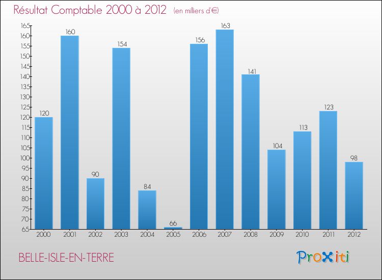 Evolution du résultat comptable pour la commune de BELLE-ISLE-EN-TERRE de 2000 à 2012 Evolution du résultat comptable pour BELLE-ISLE-EN-TERRE de 2000 à 2012