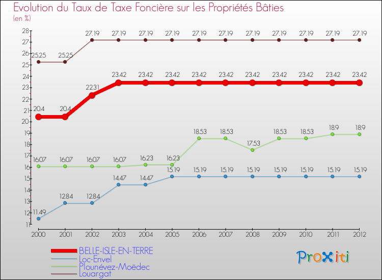 Evolution du taux de la taxe foncière sur le bati pour BELLE-ISLE-EN-TERRE et les communes proches de 2000 à 2012 Comparaison des taux de taxe foncière sur le bati pour BELLE-ISLE-EN-TERRE et les communes voisines de 2000 à 2012