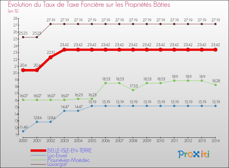 Evolution du taux de la taxe foncière sur le bati pour BELLE-ISLE-EN-TERRE et les communes proches de 2000 à 2014 Comparaison des taux de taxe foncière sur le bati pour BELLE-ISLE-EN-TERRE et les communes voisines de 2000 à 2014
