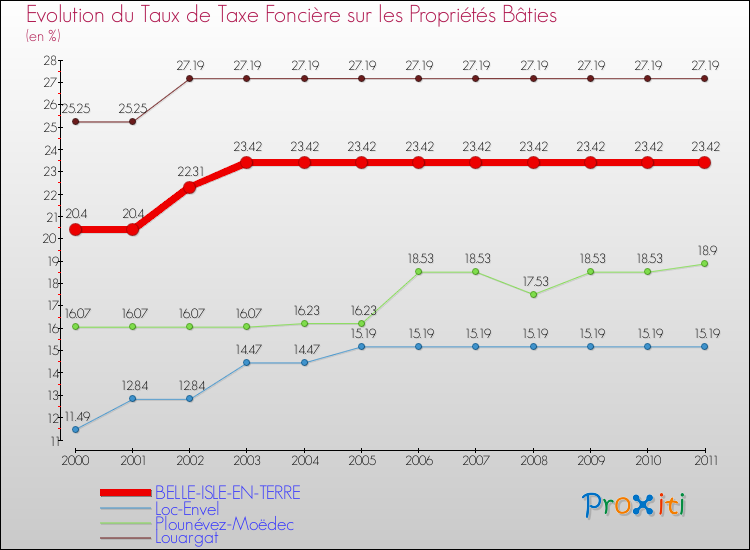 Evolution du taux de la taxe foncière sur le bati pour BELLE-ISLE-EN-TERRE et les communes proches Comparaison des taux de taxe foncière sur le bati pour BELLE-ISLE-EN-TERRE et les communes voisines