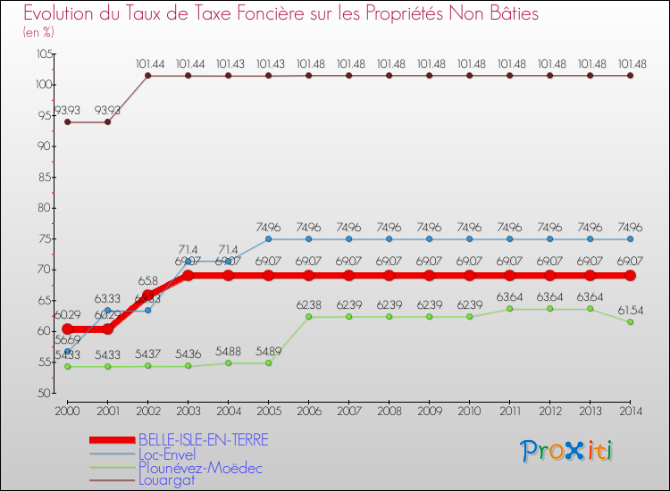 Evolution du taux de la taxe foncière sur les immeubles et terrains non batis pour BELLE-ISLE-EN-TERRE et les communes proches de 2000 à 2014 Comparaison des taux de la taxe foncière sur les immeubles et terrains non batis pour BELLE-ISLE-EN-TERRE et les communes voisines de 2000 à 2014