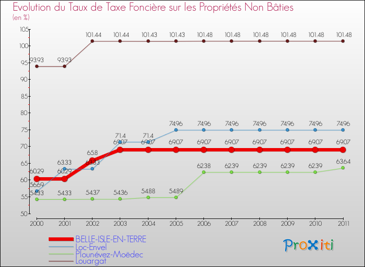Evolution du taux de la taxe foncière sur les immeubles et terrains non batis pour BELLE-ISLE-EN-TERRE et les communes proches Comparaison des taux de la taxe foncière sur les immeubles et terrains non batis pour BELLE-ISLE-EN-TERRE et les communes voisines