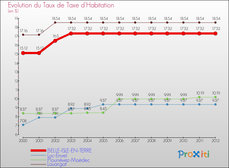 Evolution du taux de la taxe d'habitation pour BELLE-ISLE-EN-TERRE et les communes proches Comparaison des taux de la taxe d'habitation pour BELLE-ISLE-EN-TERRE et les communes voisines