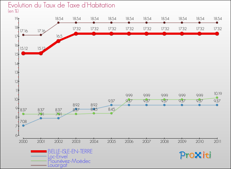 Evolution du taux de la taxe d'habitation pour BELLE-ISLE-EN-TERRE et les communes proches Comparaison des taux de la taxe d'habitation pour BELLE-ISLE-EN-TERRE et les communes voisines