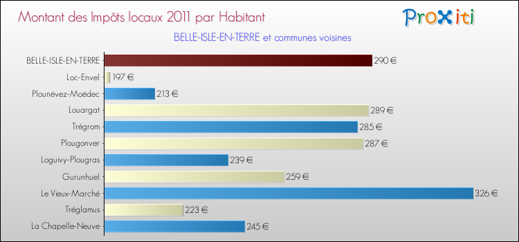 Montant des impôts locaux par Habitant pour BELLE-ISLE-EN-TERRE et les communes proches Comparaison des impôts locaux par habitant pour BELLE-ISLE-EN-TERRE et les communes voisines
