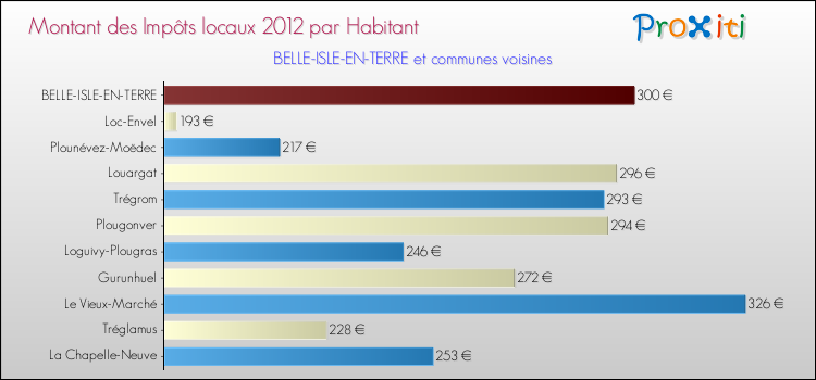 Montant des impôts locaux par Habitant pour BELLE-ISLE-EN-TERRE et les communes proches Comparaison des impôts locaux par habitant pour BELLE-ISLE-EN-TERRE et les communes voisines