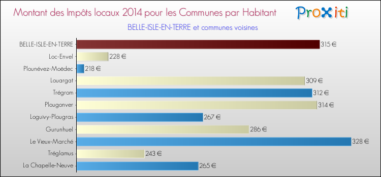 Montant des impôts locaux par Habitant pour BELLE-ISLE-EN-TERRE et les communes proches en 2014 Comparaison des impôts locaux par habitant pour BELLE-ISLE-EN-TERRE et les communes voisines en 2014