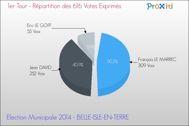 Répartition des votes exprimés au 1er Tour des Elections Municipales 2014 de la commune de BELLE-ISLE-EN-TERRE Elections Municipales 2014 - Répartition des votes exprimés au 1er Tour pour la commune de BELLE-ISLE-EN-TERRE