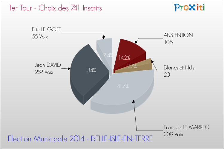 Résultats par rapport aux inscrits au 1er Tour des Elections Municipales 2014 de la commune de BELLE-ISLE-EN-TERRE Elections Municipales 2014 - Résultats par rapport aux inscrits au 1er Tour pour la commune de BELLE-ISLE-EN-TERRE