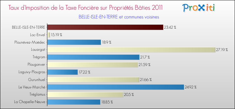 Taux d'imposition de la taxe foncière sur le bati 2011 pour BELLE-ISLE-EN-TERRE et les communes proches Comparaison des taux d'imposition de la taxe foncière sur le bati 2011 pour BELLE-ISLE-EN-TERRE et les communes voisines
