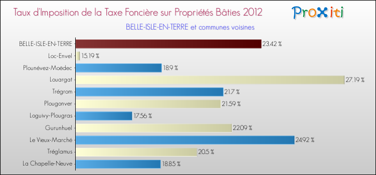 Taux d'imposition de la taxe foncière sur le bati 2012 pour BELLE-ISLE-EN-TERRE et les communes proches Comparaison des taux d'imposition de la taxe foncière sur le bati 2012 pour BELLE-ISLE-EN-TERRE et les communes voisines