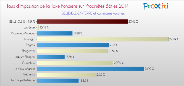 Taux d'imposition de la taxe foncière sur le bati 2014 pour BELLE-ISLE-EN-TERRE et les communes proches Comparaison des taux d'imposition de la taxe foncière sur le bati 2014 pour BELLE-ISLE-EN-TERRE et les communes voisines