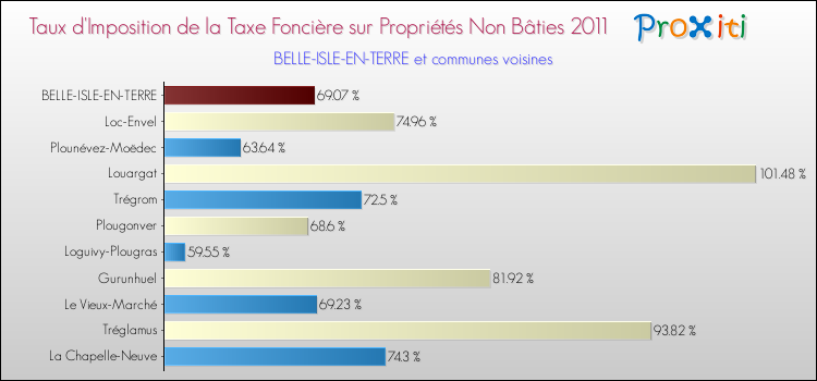 Taux d'imposition de la taxe foncière sur les immeubles et terrains non batis 2011 pour BELLE-ISLE-EN-TERRE et les communes proches Comparaison des taux d'imposition de la taxe foncière sur les immeubles et terrains non batis 2011 pour BELLE-ISLE-EN-TERRE et les communes voisines