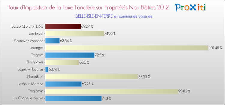 Taux d'imposition de la taxe foncière sur les immeubles et terrains non batis 2012 pour BELLE-ISLE-EN-TERRE et les communes proches Comparaison des taux d'imposition de la taxe foncière sur les immeubles et terrains non batis 2012 pour BELLE-ISLE-EN-TERRE et les communes voisines