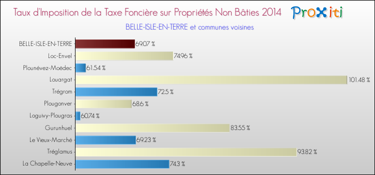 Taux d'imposition de la taxe foncière sur les immeubles et terrains non batis 2014 pour BELLE-ISLE-EN-TERRE et les communes proches Comparaison des taux d'imposition de la taxe foncière sur les immeubles et terrains non batis 2014 pour BELLE-ISLE-EN-TERRE et les communes voisines