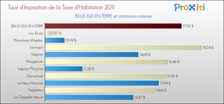 Taux d'imposition de la taxe d'habitation 2011 pour BELLE-ISLE-EN-TERRE et les communes proches Comparaison des taux d'imposition de la taxe d'habitation 2011 pour BELLE-ISLE-EN-TERRE et les communes voisines
