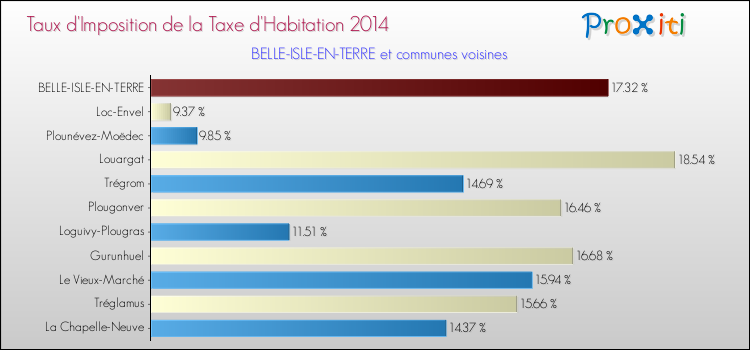 Taux d'imposition de la taxe d'habitation 2014 pour BELLE-ISLE-EN-TERRE et les communes proches Comparaison des taux d'imposition de la taxe d'habitation 2014 pour BELLE-ISLE-EN-TERRE et les communes voisines