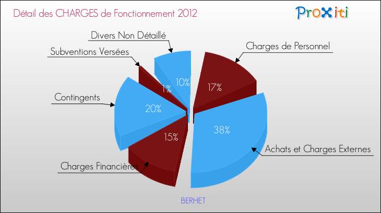 Décomposition des Charges de Fonctionnement 2012 de la commune de BERHET Charges de Fonctionnement 2012 pour la commune de BERHET