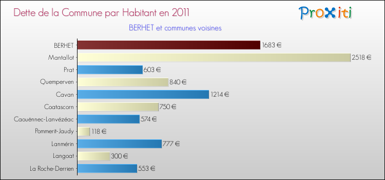 Dette par habitant de la commune en 2011 pour BERHET et les communes proches Comparaison de la dette par habitant de la commune en 2011 pour BERHET et les communes voisines
