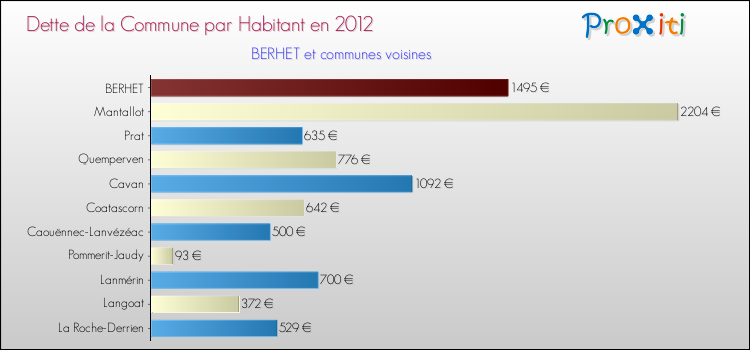 Dette par habitant de la commune en 2012 pour BERHET et les communes proches Comparaison de la dette par habitant de la commune en 2012 pour BERHET et les communes voisines