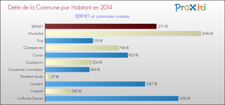 Dette par habitant de la commune en 2014 pour BERHET et les communes proches Comparaison de la dette par habitant de la commune en 2014 pour BERHET et les communes voisines
