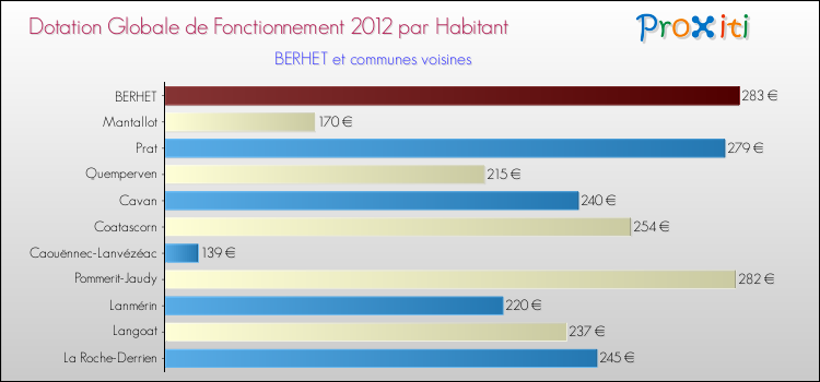 Montant des dotations globales de fonctionnement DGF par Habitant pour BERHET et les communes proches Comparaison des des dotations globales de fonctionnement DGF par habitant pour BERHET et les communes voisines