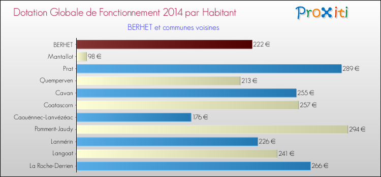 Montant des dotations globales de fonctionnement DGF par Habitant pour BERHET et les communes proches en 2014. Comparaison des des dotations globales de fonctionnement DGF par habitant pour BERHET et les communes voisines en 2014.