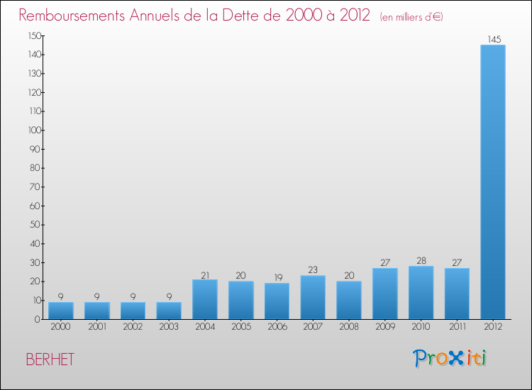 Evolution de l'annuité de la dette pour la commune de BERHET de 2000 à 2012 Annuités de la dette pour BERHET de 2000 à 2012