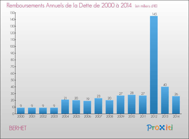 Evolution de l'annuité de la dette pour la commune de BERHET de 2000 à 2014 Annuités de la dette pour BERHET de 2000 à 2014