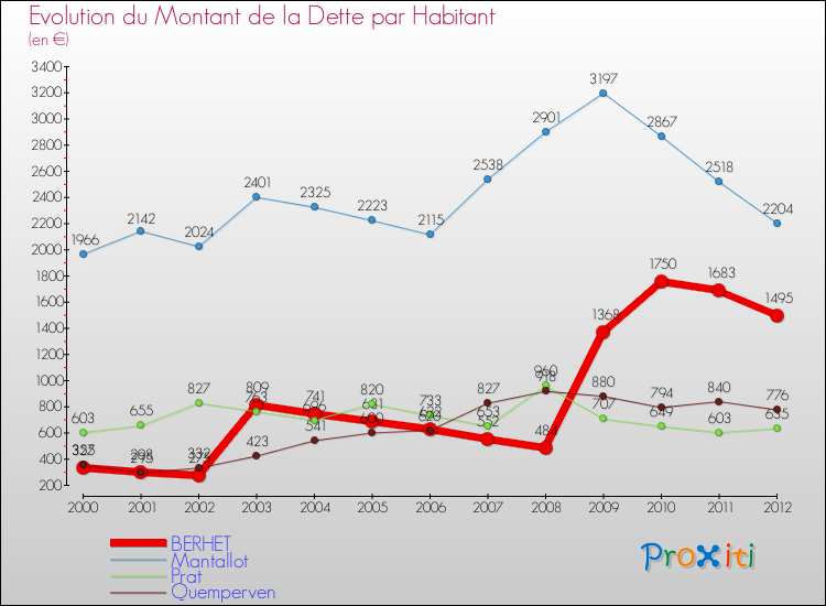 Evolution de la dette par habitant pour la commune de BERHET et les communes proches de 2000 à 2012 Comparaison de la dette par habitant pour BERHET et les communes voisines de 2000 à 2012