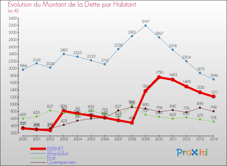 Evolution de la dette par habitant pour la commune de BERHET et les communes proches de 2000 à 2014 Comparaison de la dette par habitant pour BERHET et les communes voisines de 2000 à 2014